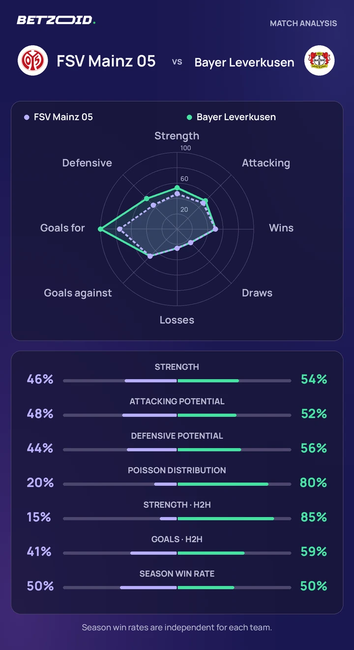 FSV Mainz 05 vs Bayer Leverkusen — team comparison FSV Mainz 05 vs Bayer Leverkusen statistics: team strength, attack, defence and head-to-head comparison.