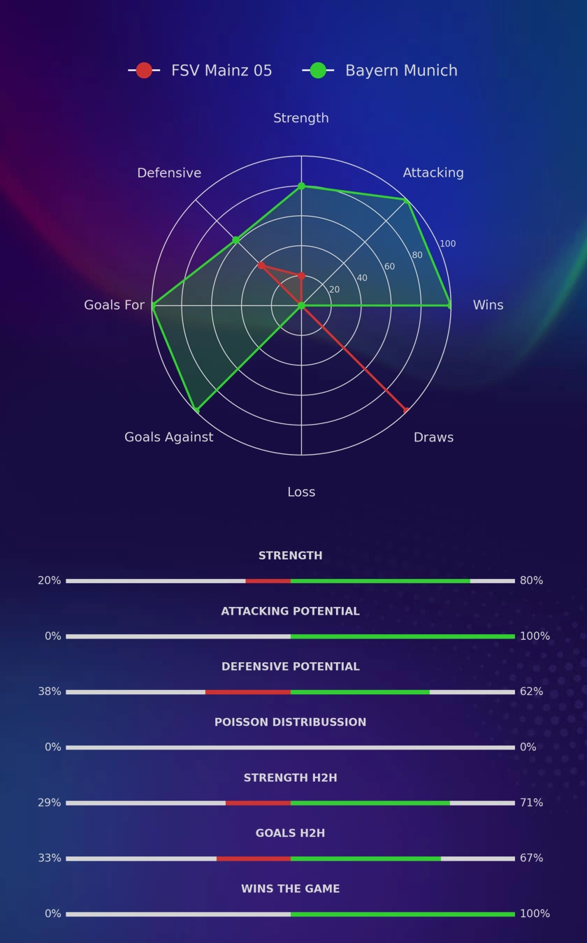FSV Mainz 05 - Bayern Munich diagrams