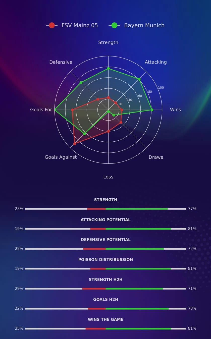 FSV Mainz 05 - Bayern Munich diagrams