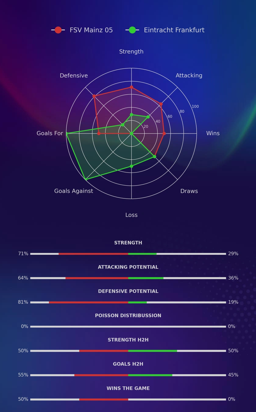 FSV Mainz 05 - Eintracht Frankfurt diagrams