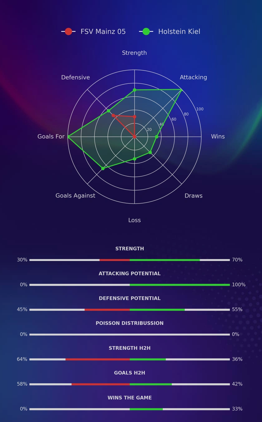 FSV Mainz 05 - Holstein Kiel diagrams