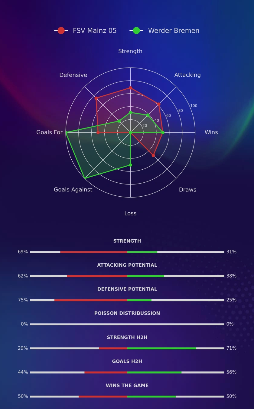 FSV Mainz 05 - Werder Bremen diagrams