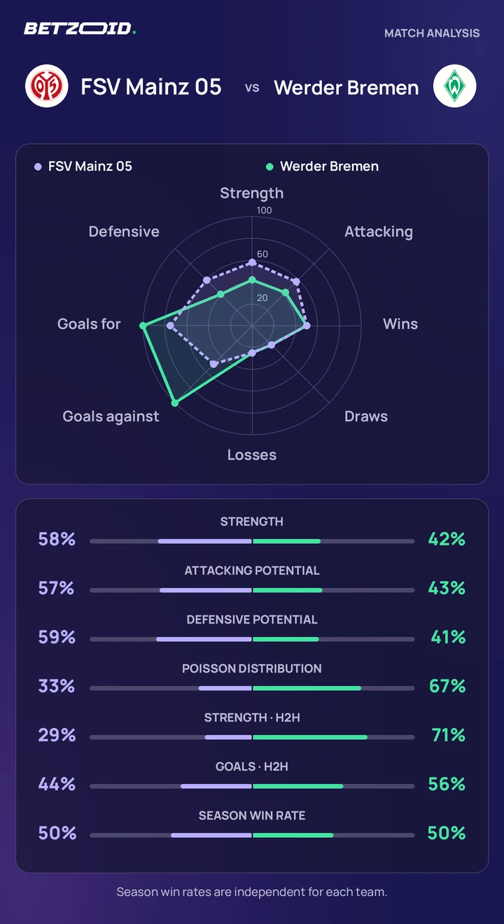 FSV Mainz 05 vs Werder Bremen — team comparison FSV Mainz 05 vs Werder Bremen statistics: team strength, attack, defence and head-to-head comparison.