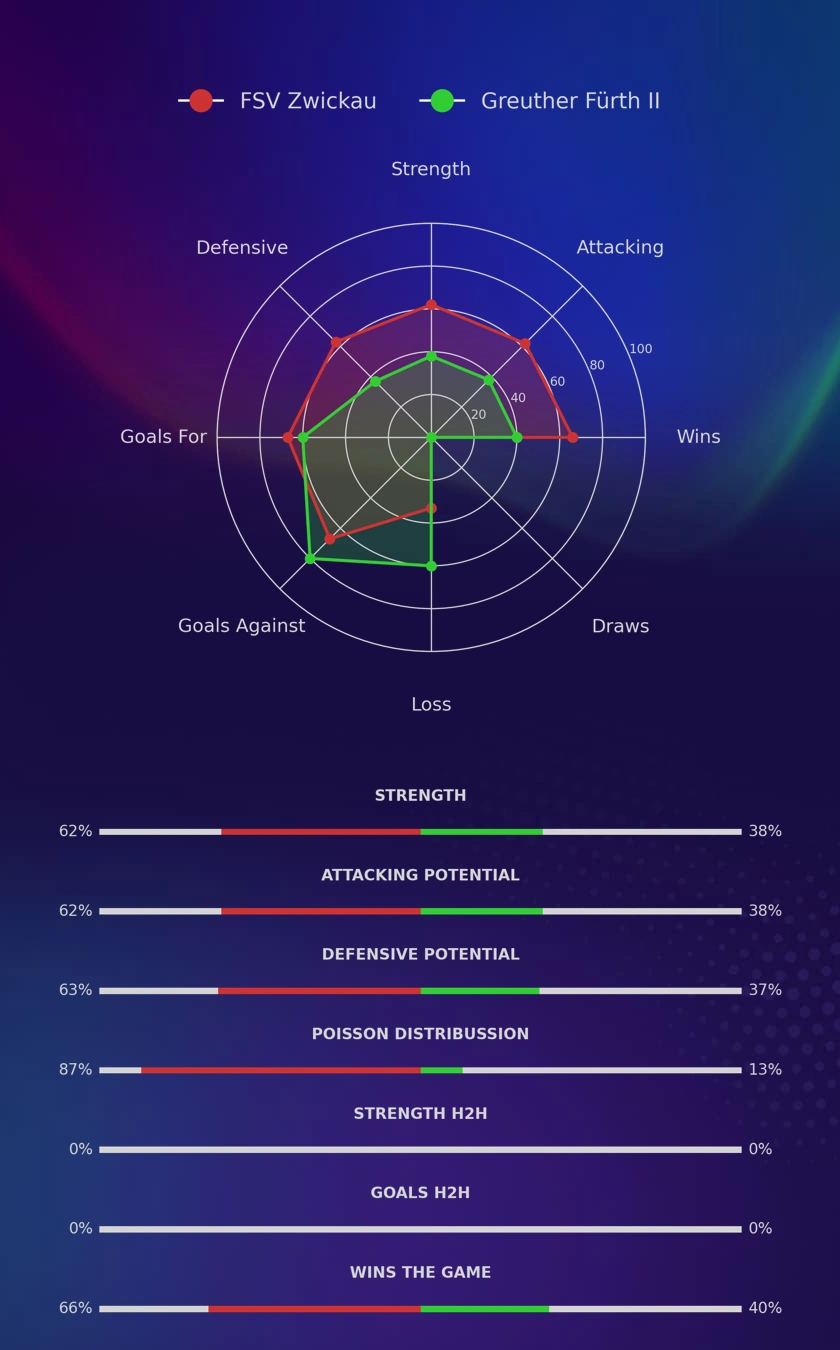 FSV Zwickau - Greuther Fürth II diagrams