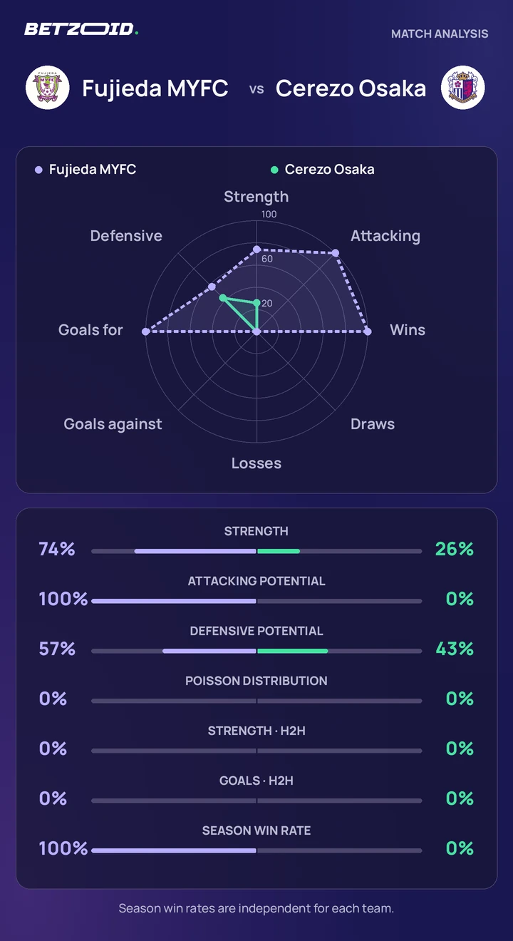 Fujieda MYFC vs Cerezo Osaka statistics: team strength, attack, defence and head-to-head comparison.