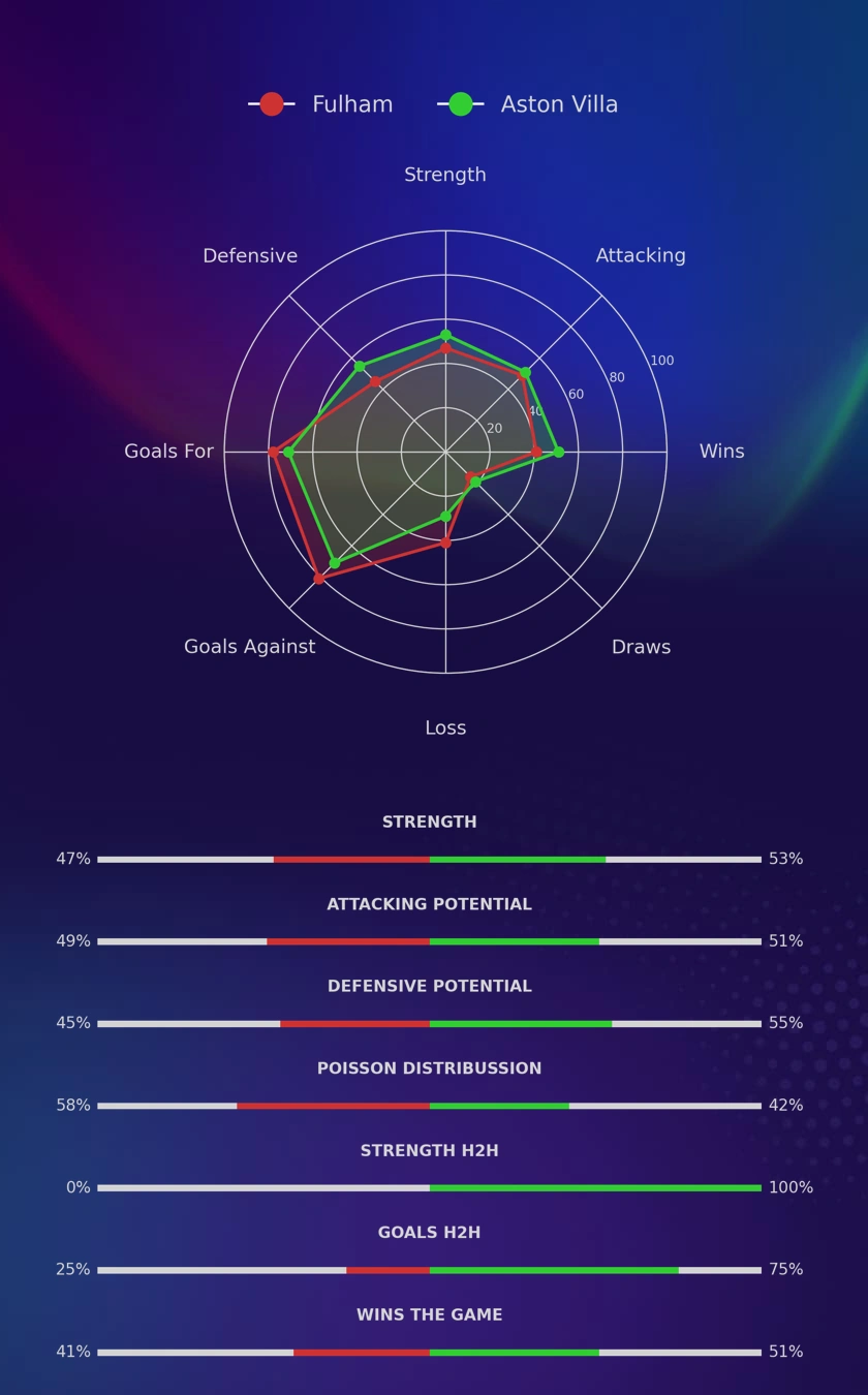 Fulham - Aston Villa diagrams