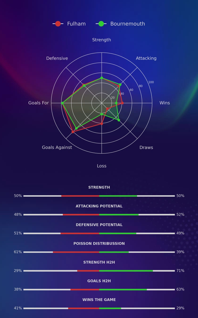 Fulham - Bournemouth diagrams