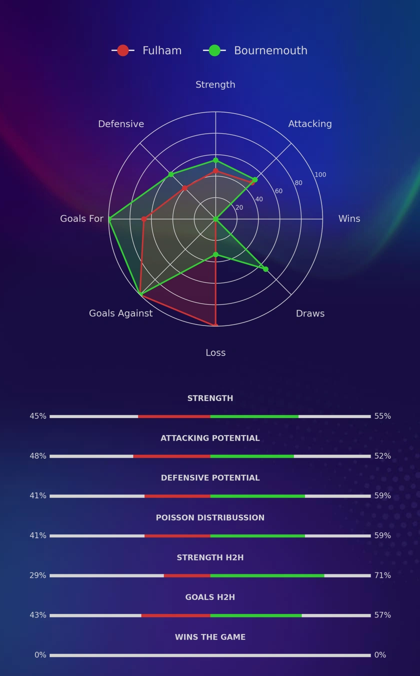 Fulham - Bournemouth diagrams