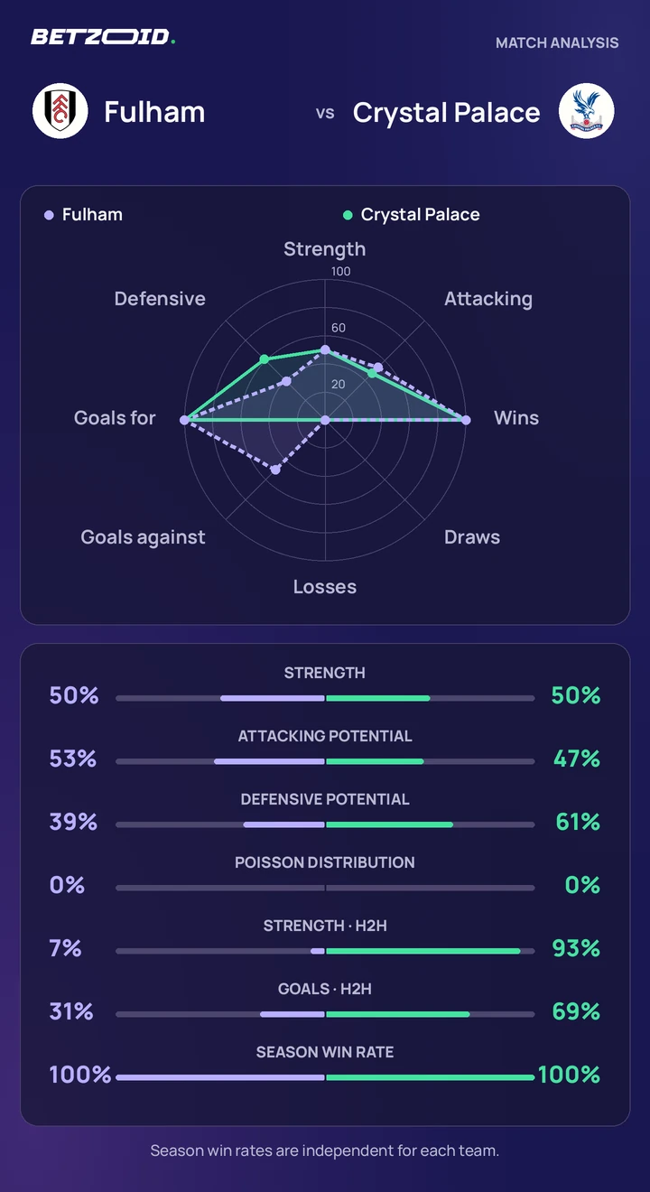 Fulham vs Crystal Palace — team comparison Fulham vs Crystal Palace statistics: team strength, attack, defence and head-to-head comparison.