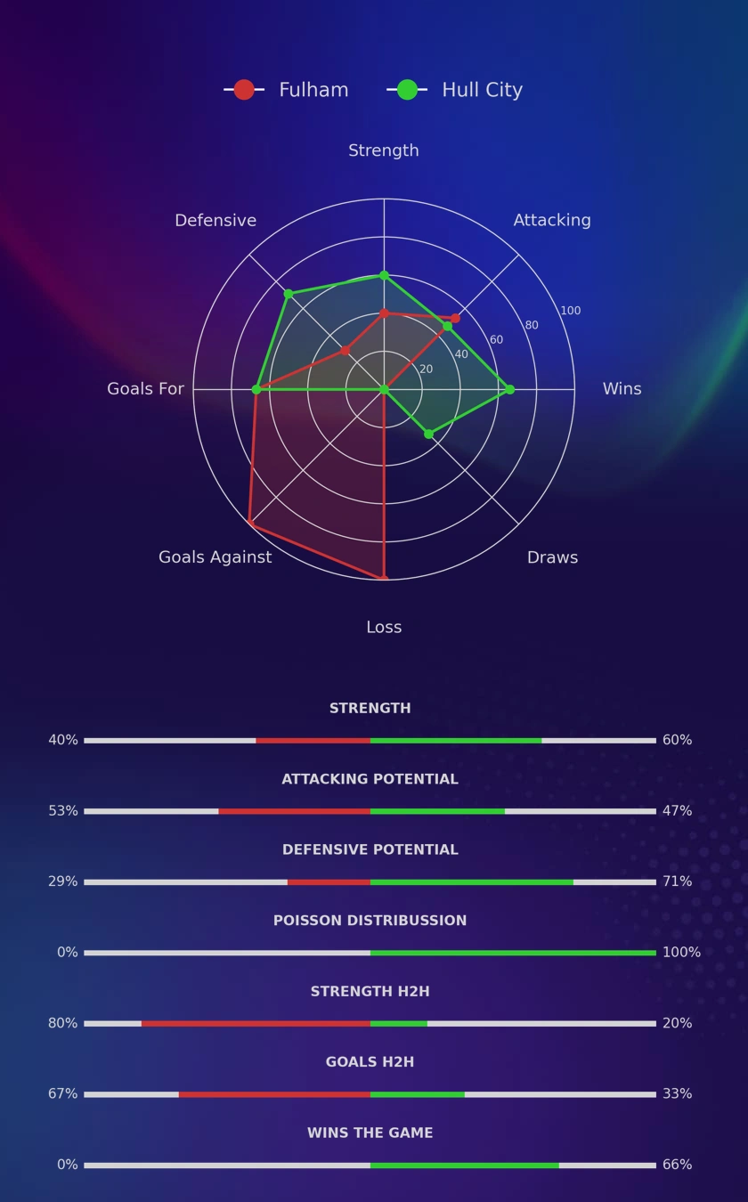 Fulham - Hull City diagrams
