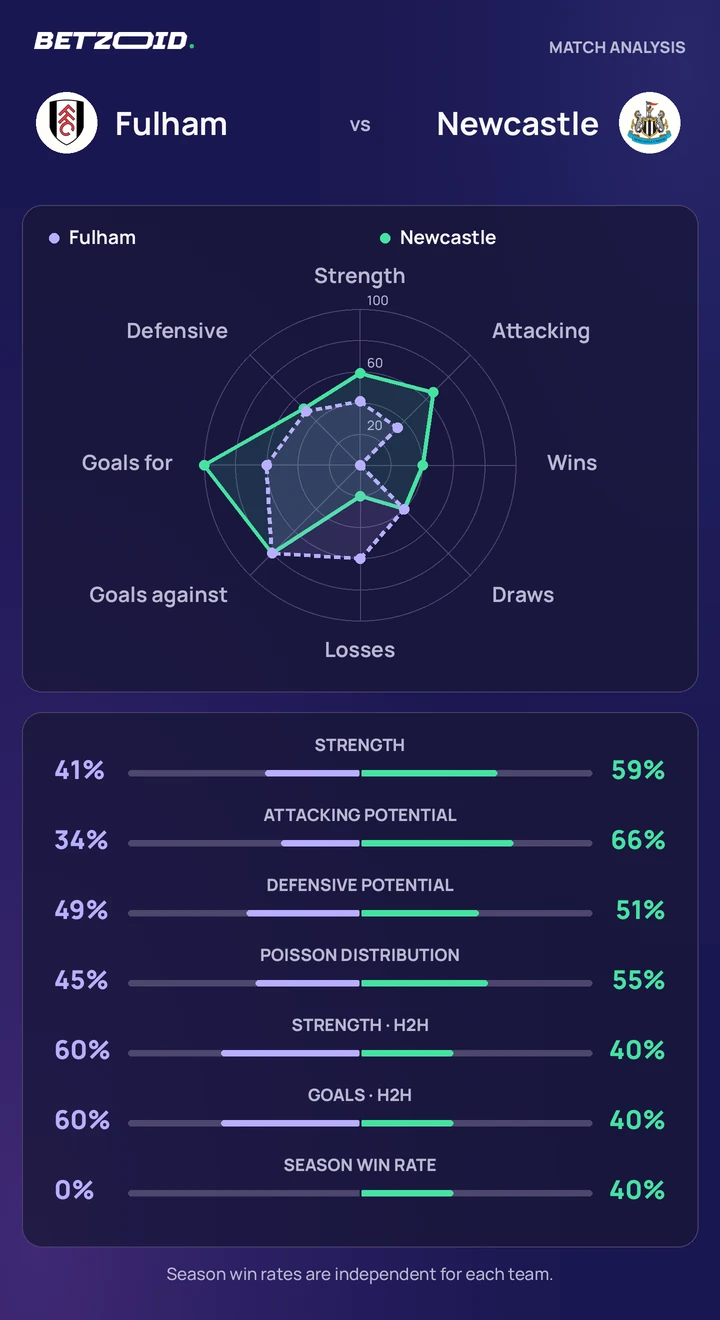 Fulham vs Newcastle — team comparison Fulham vs Newcastle statistics: team strength, attack, defence and head-to-head comparison.