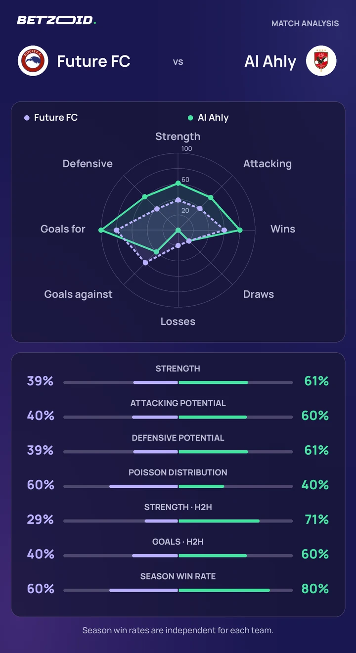 Future FC vs Al Ahly — team comparison Future FC vs Al Ahly statistics: team strength, attack, defence and head-to-head comparison.