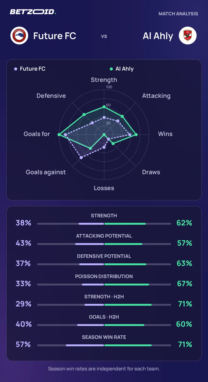 Future FC vs Al Ahly — team comparison Future FC vs Al Ahly statistics: team strength, attack, defence and head-to-head comparison.