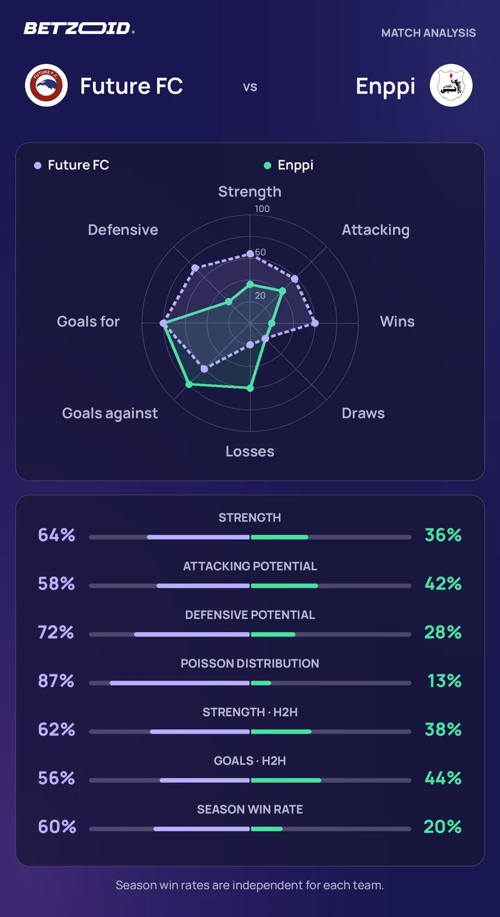 Future FC vs Enppi — team comparison Future FC vs Enppi statistics: team strength, attack, defence and head-to-head comparison.