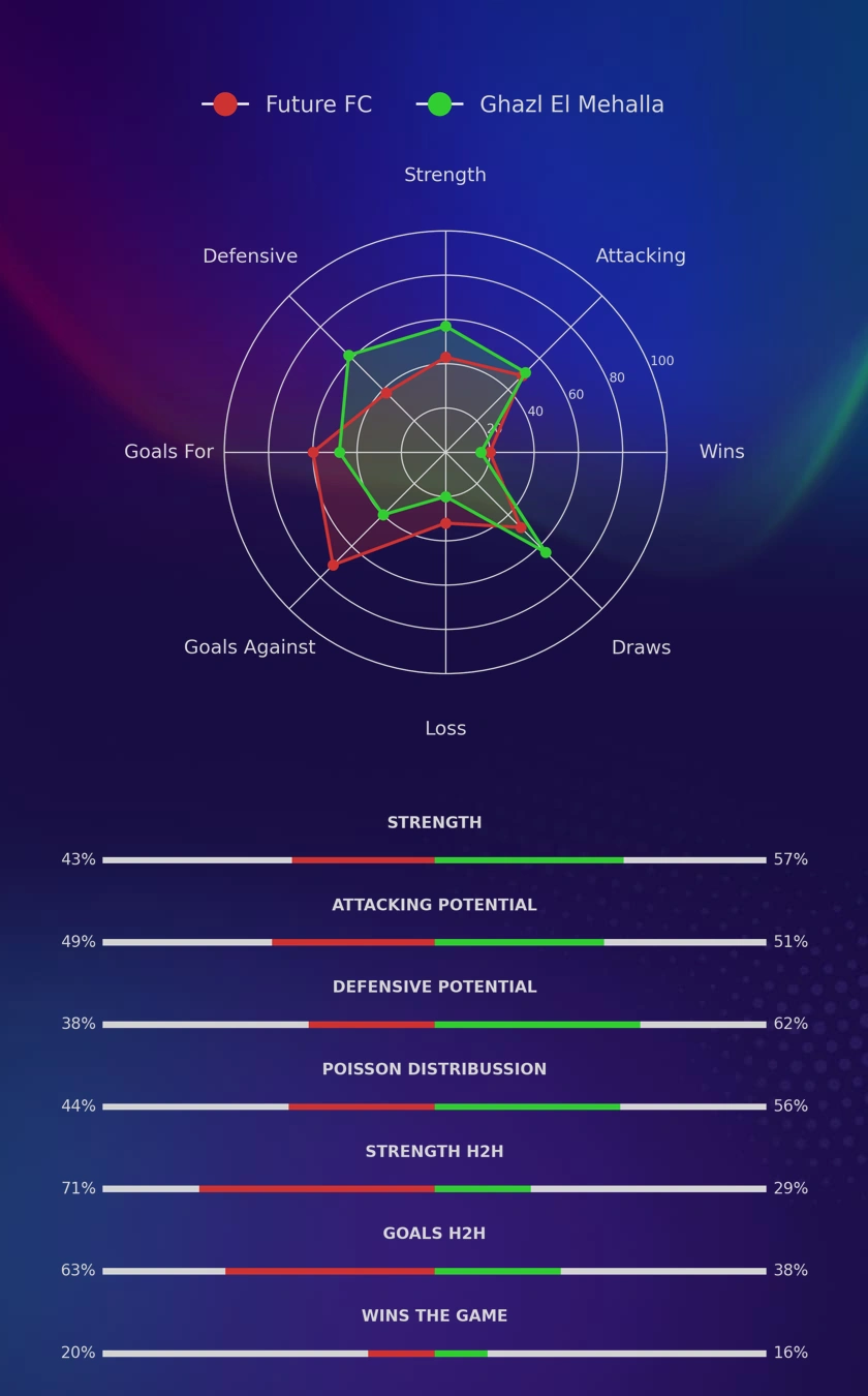 Future FC - Ghazl El Mehalla diagrams