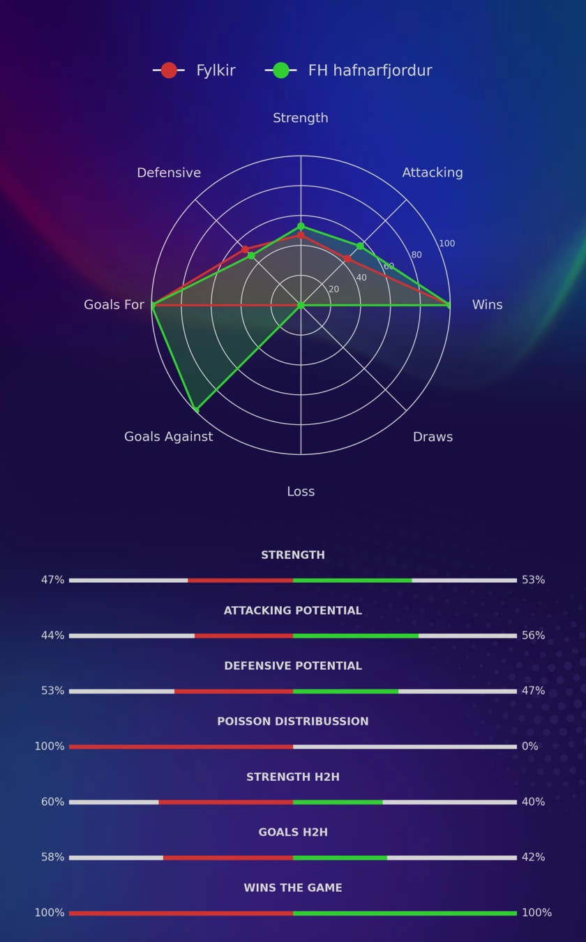 Fylkir - FH hafnarfjordur diagrams