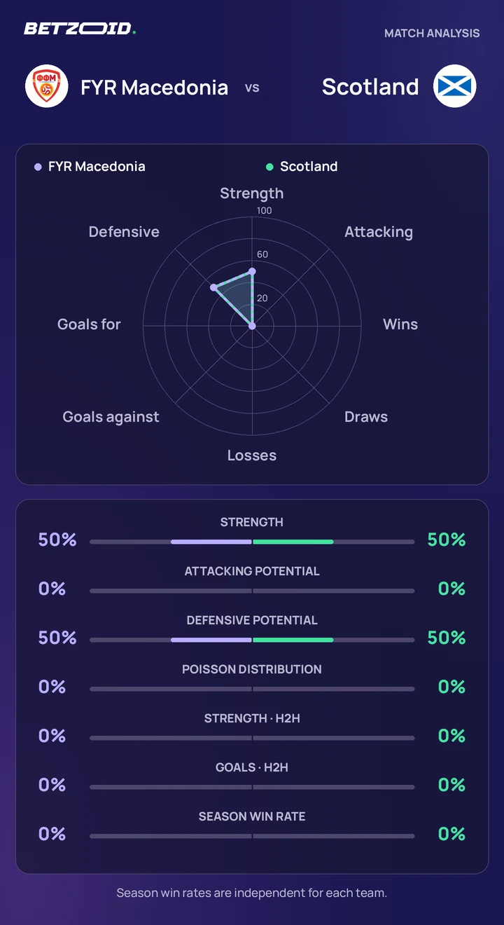 FYR Macedonia vs Scotland statistics: team strength, attack, defence and head-to-head comparison.