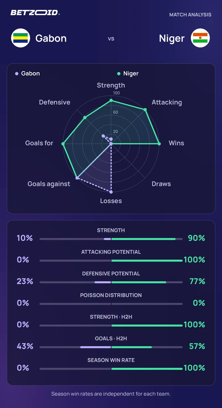 Gabon vs Niger — team comparison Gabon vs Niger statistics: team strength, attack, defence and head-to-head comparison.