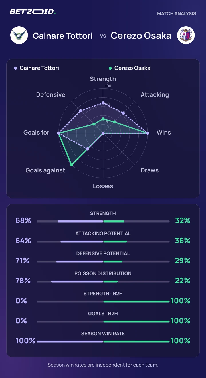 Gainare Tottori vs Cerezo Osaka — team comparison Gainare Tottori vs Cerezo Osaka statistics: team strength, attack, defence and head-to-head comparison.