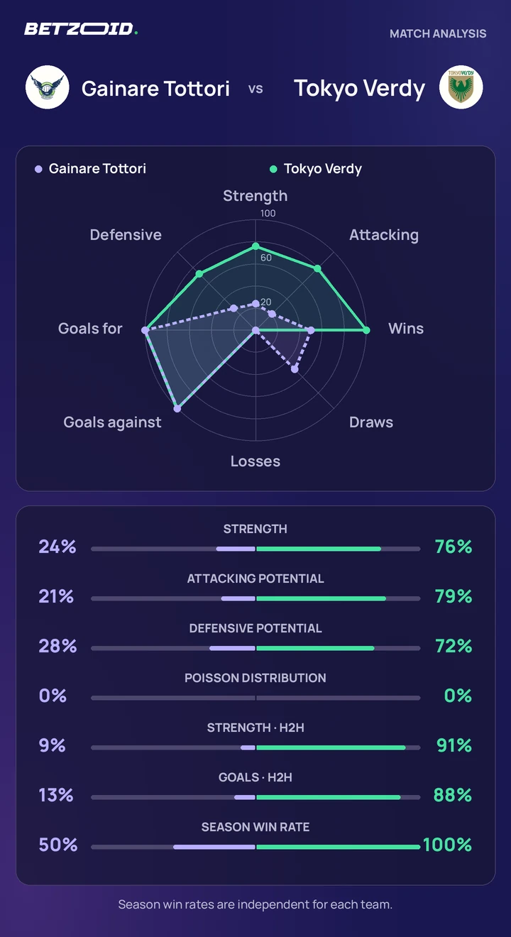 Gainare Tottori vs Tokyo Verdy statistics: team strength, attack, defence and head-to-head comparison.
