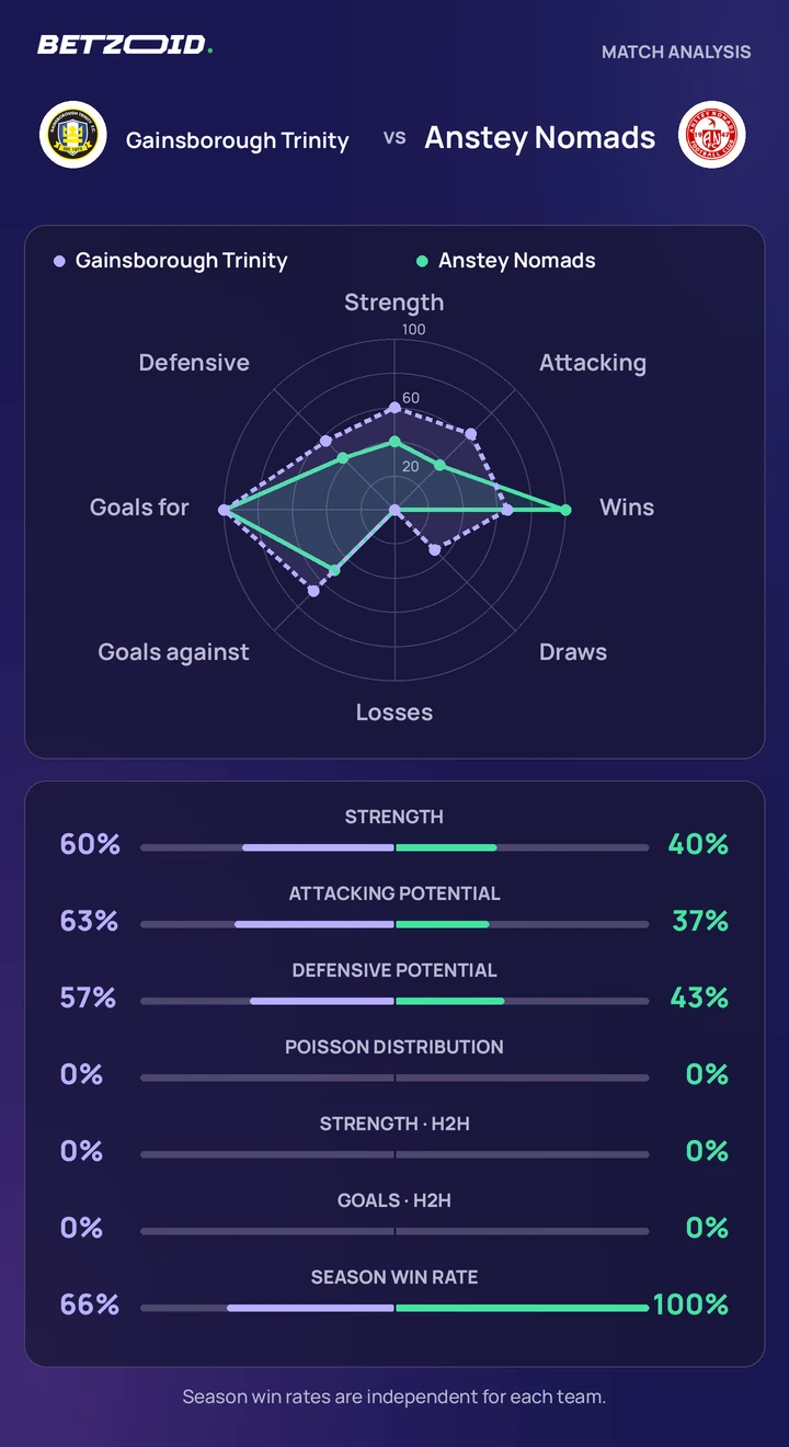 Gainsborough Trinity vs Anstey Nomads statistics: team strength, attack, defence and head-to-head comparison.