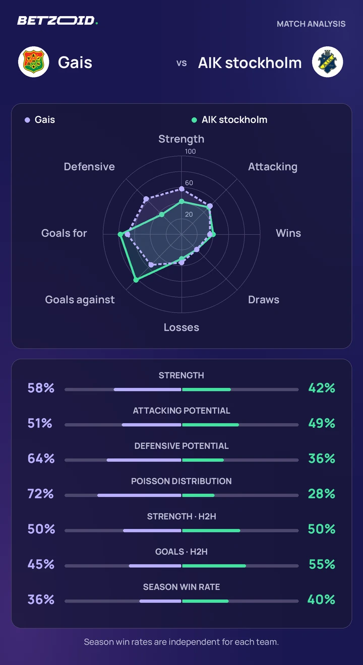 Gais vs AIK stockholm — team comparison Gais vs AIK stockholm statistics: team strength, attack, defence and head-to-head comparison.