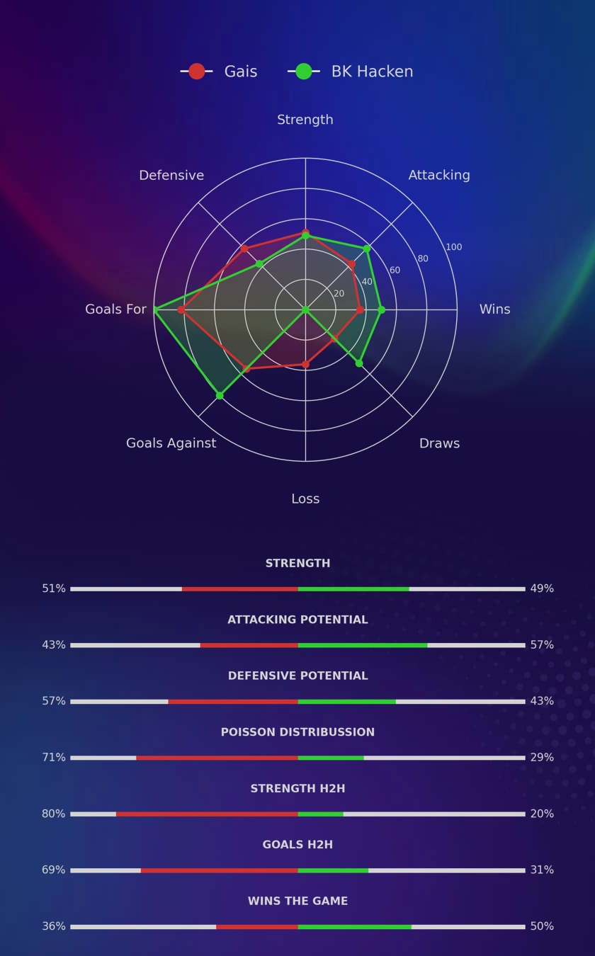 Gais - BK Hacken diagrams