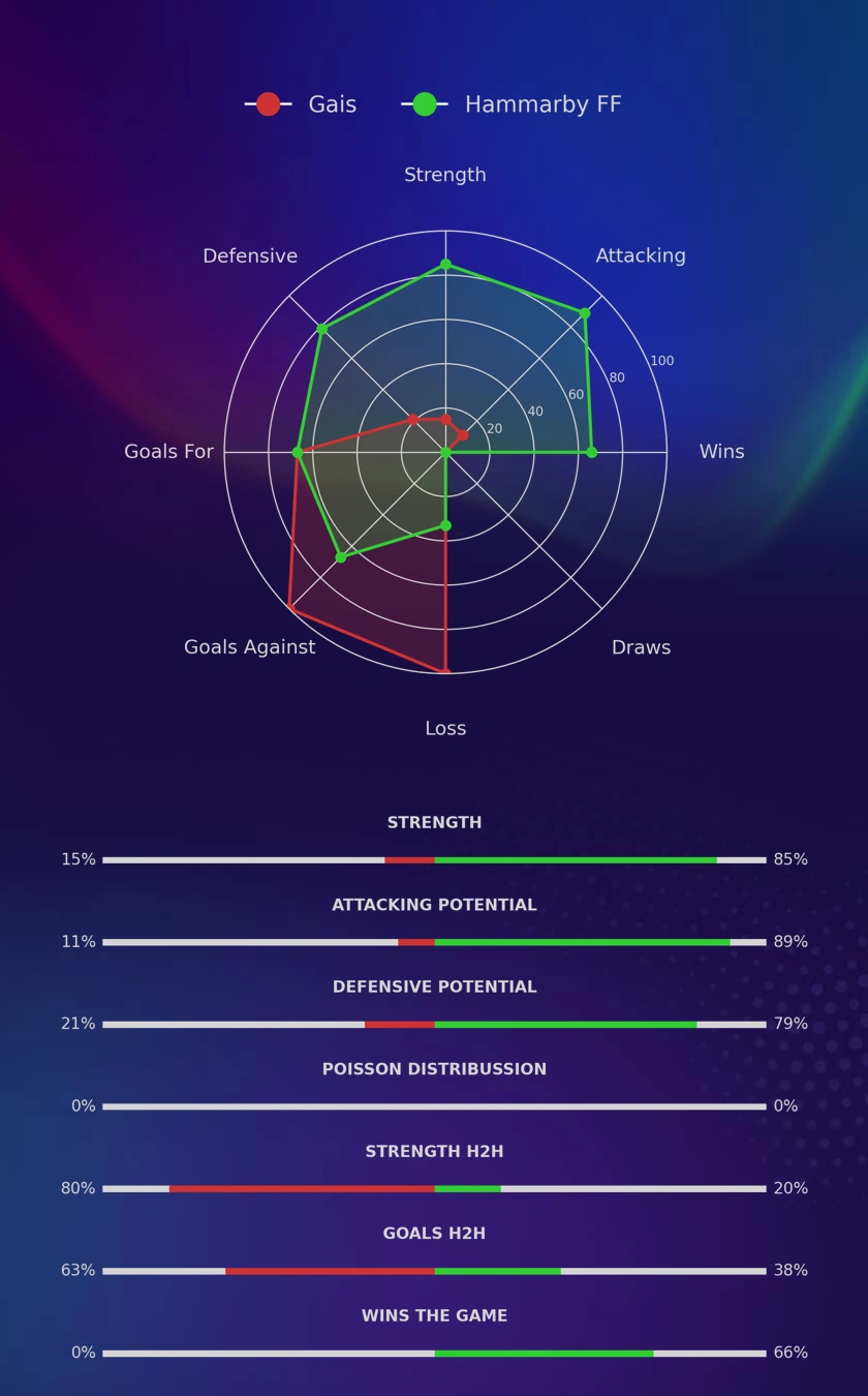 Gais - Hammarby FF diagrams