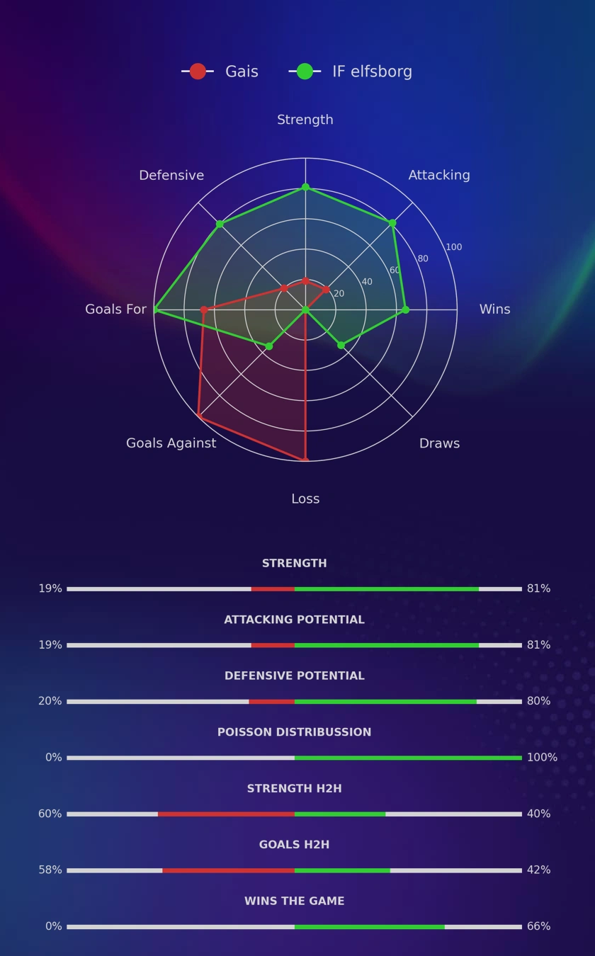 Gais - IF elfsborg diagrams