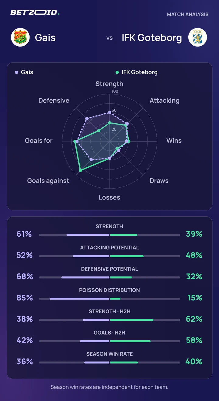 Gais vs IFK Goteborg — team comparison Gais vs IFK Goteborg statistics: team strength, attack, defence and head-to-head comparison.