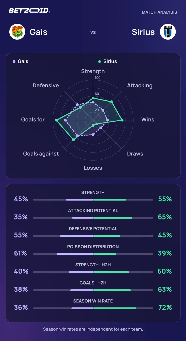 Gais vs Sirius — team comparison Gais vs Sirius statistics: team strength, attack, defence and head-to-head comparison.