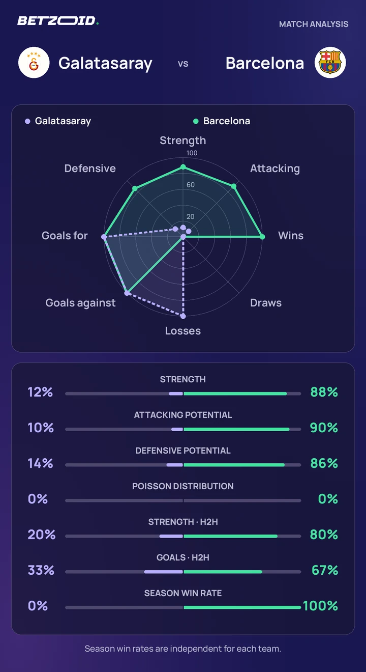 Galatasaray vs Barcelona statistics: team strength, attack, defence and head-to-head comparison.