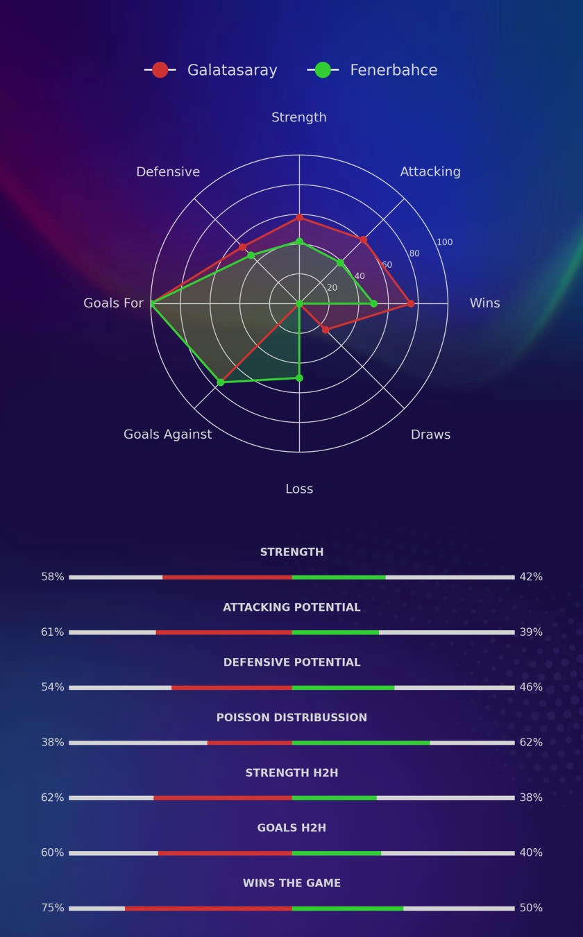 Galatasaray - Fenerbahce diagrams