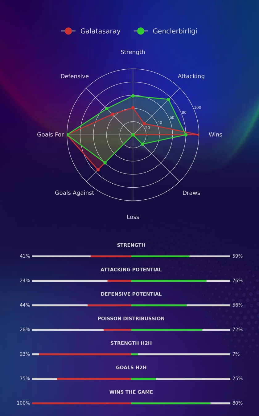 Galatasaray - Genclerbirligi diagrams