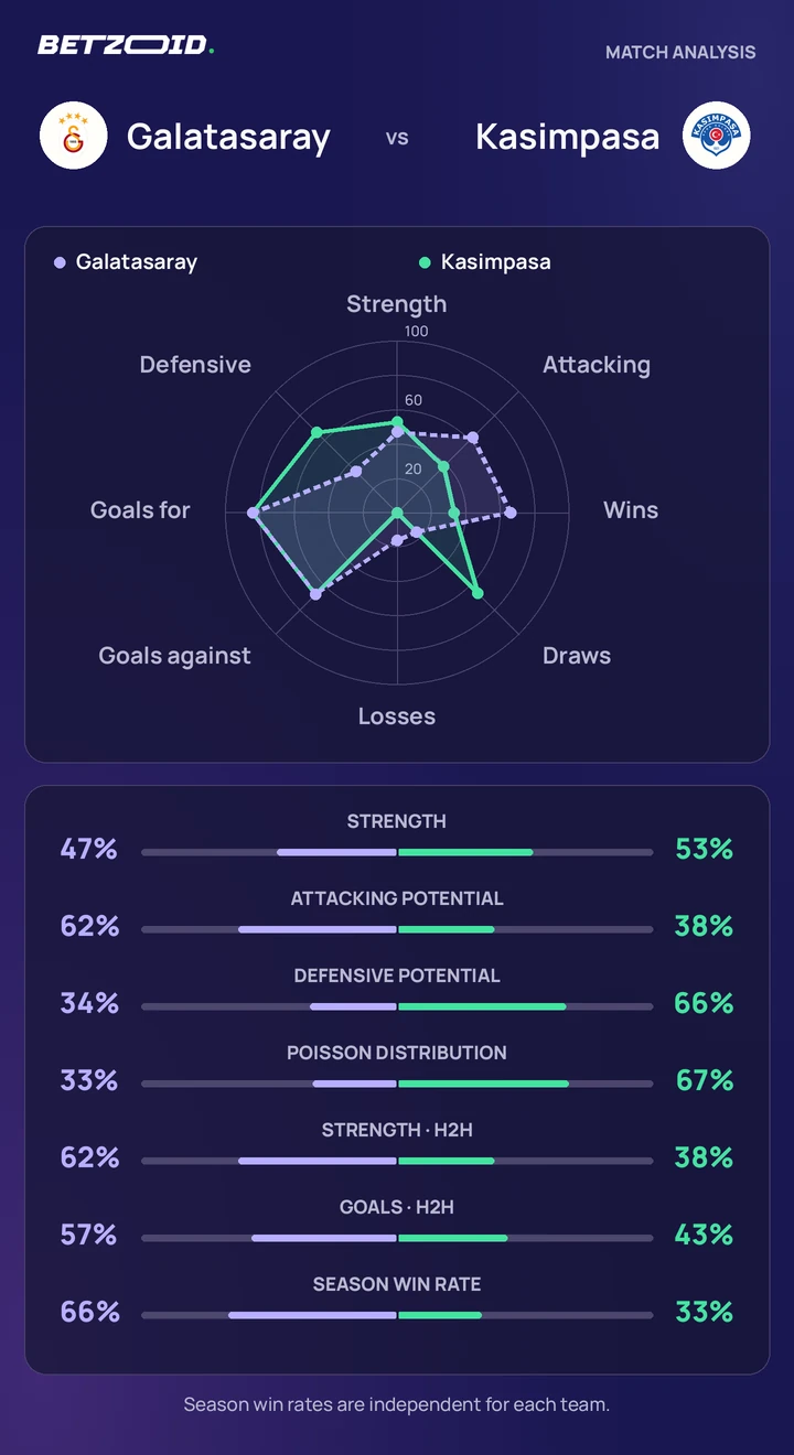 Galatasaray vs Kasimpasa — team comparison Galatasaray vs Kasimpasa statistics: team strength, attack, defence and head-to-head comparison.