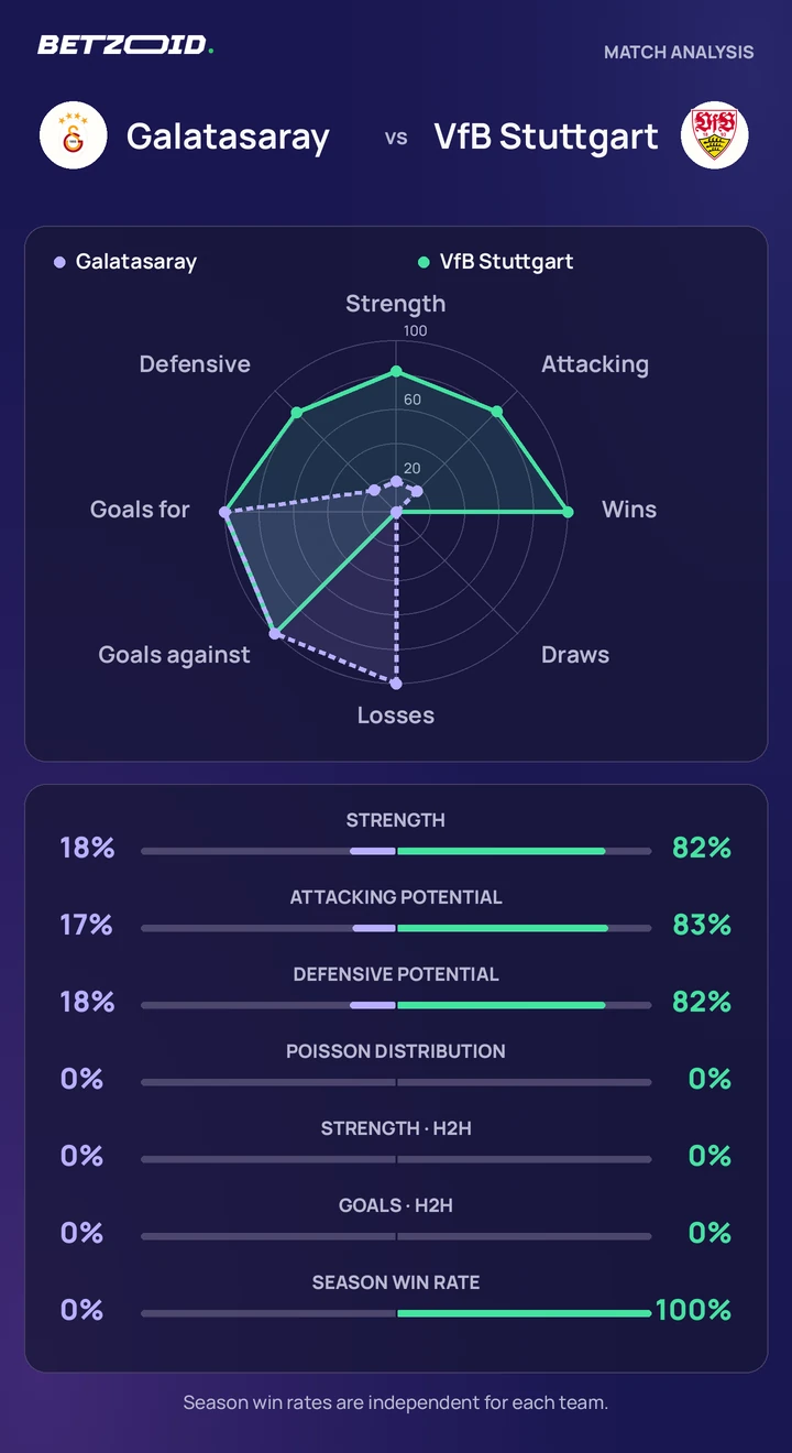 Galatasaray vs VfB Stuttgart statistics: team strength, attack, defence and head-to-head comparison.