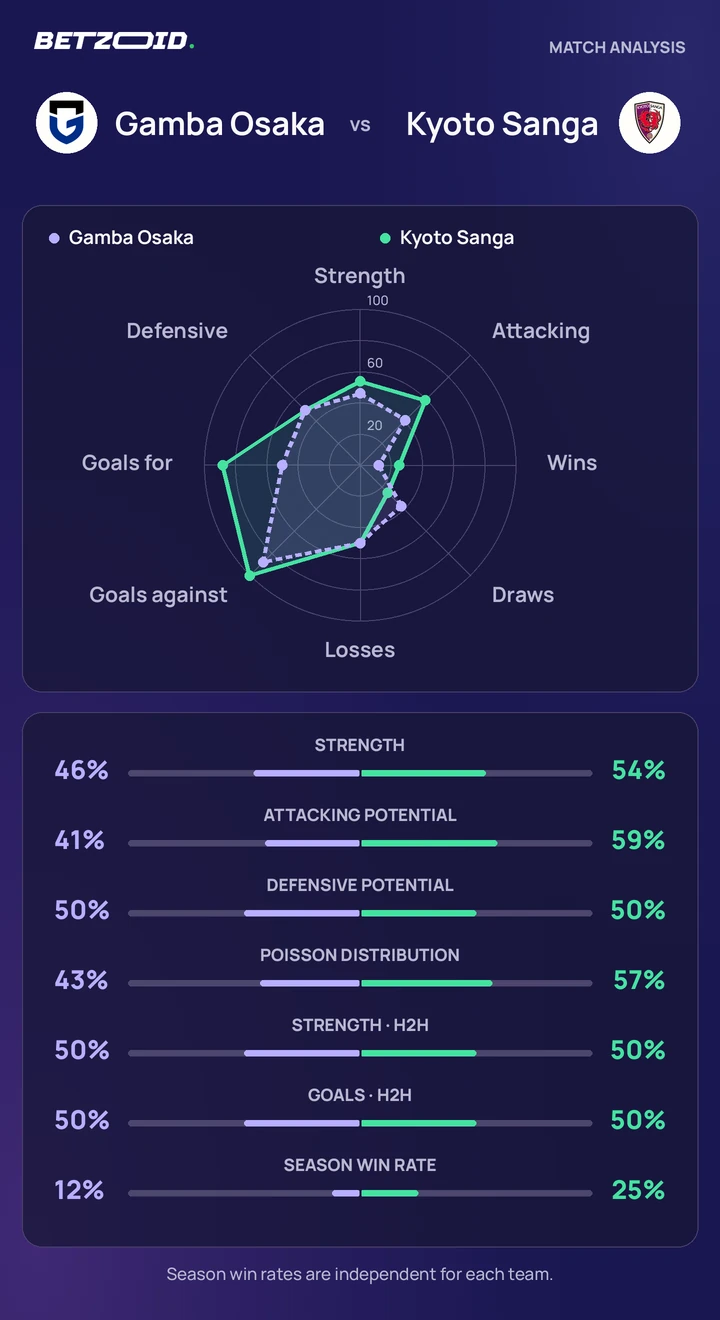 Gamba Osaka vs Kyoto Sanga statistics: team strength, attack, defence and head-to-head comparison.