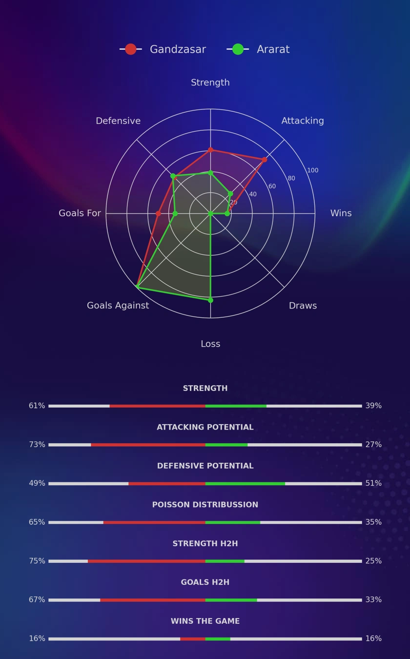 Gandzasar - Ararat diagrams