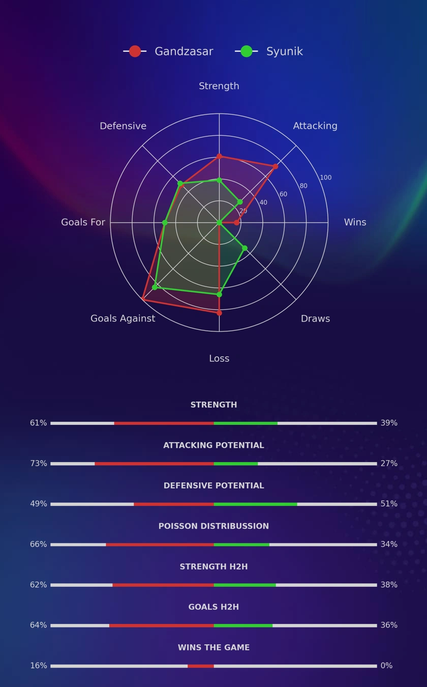 Gandzasar - Syunik diagrams