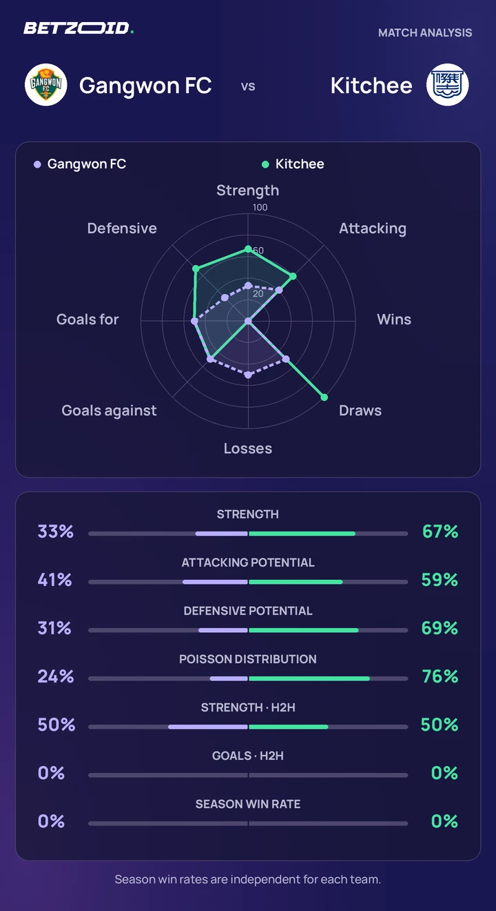 Gangwon FC vs Kitchee statistics: team strength, attack, defence and head-to-head comparison.