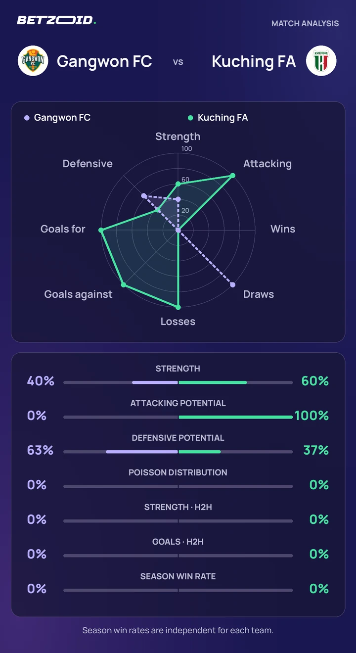 Gangwon FC vs Kuching FA statistics: team strength, attack, defence and head-to-head comparison.