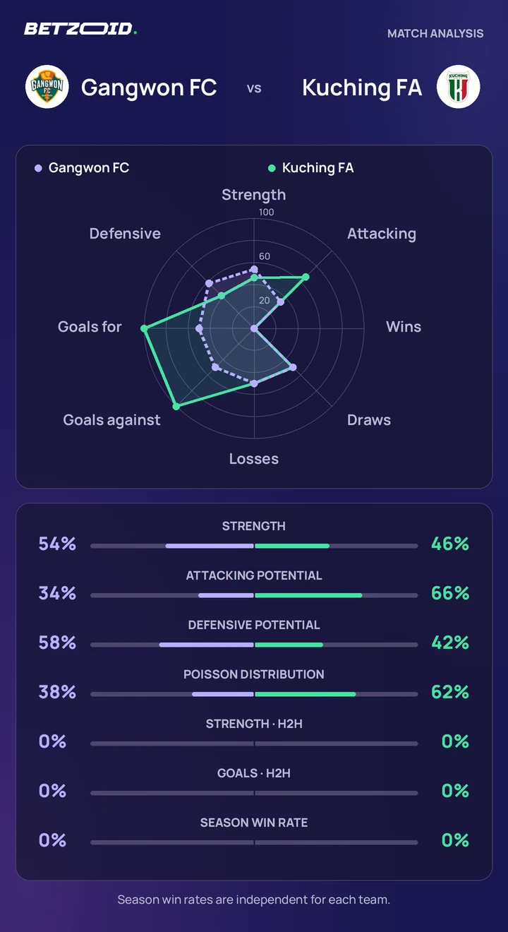 Gangwon FC vs Kuching FA — team comparison Gangwon FC vs Kuching FA statistics: team strength, attack, defence and head-to-head comparison.