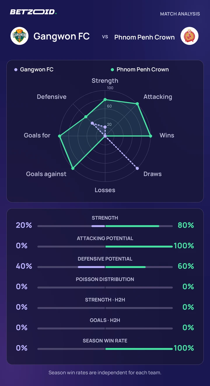 Gangwon FC vs Phnom Penh Crown — team comparison Gangwon FC vs Phnom Penh Crown statistics: team strength, attack, defence and head-to-head comparison.