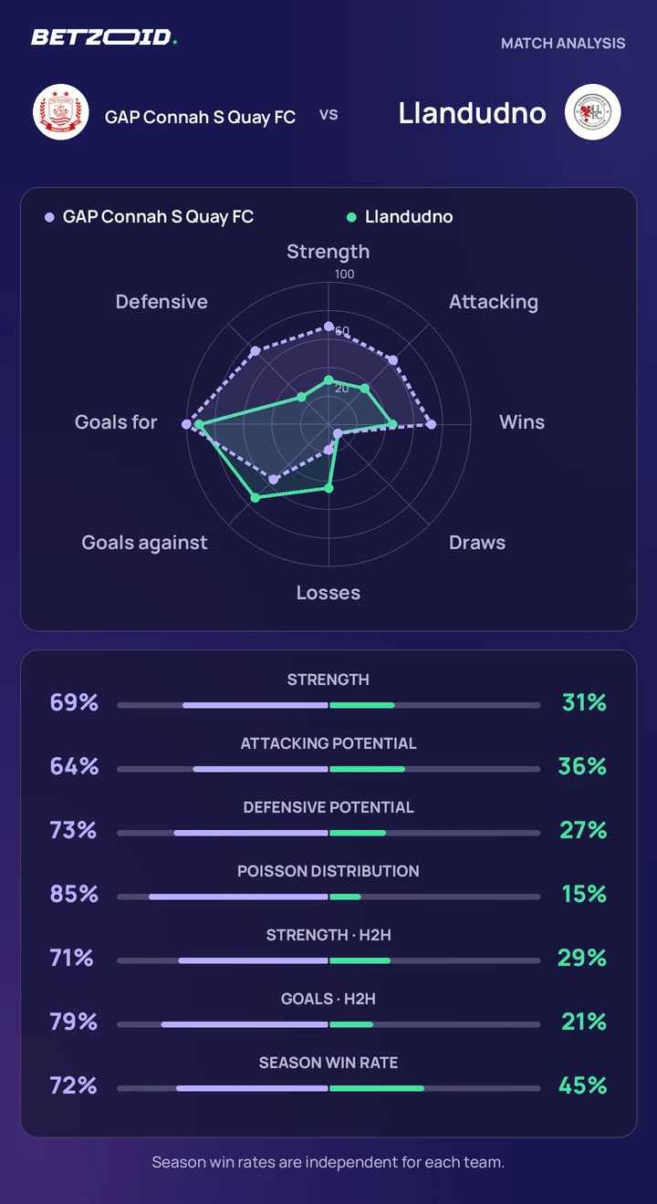 GAP Connah S Quay FC vs Llandudno — team comparison GAP Connah S Quay FC vs Llandudno statistics: team strength, attack, defence and head-to-head comparison.