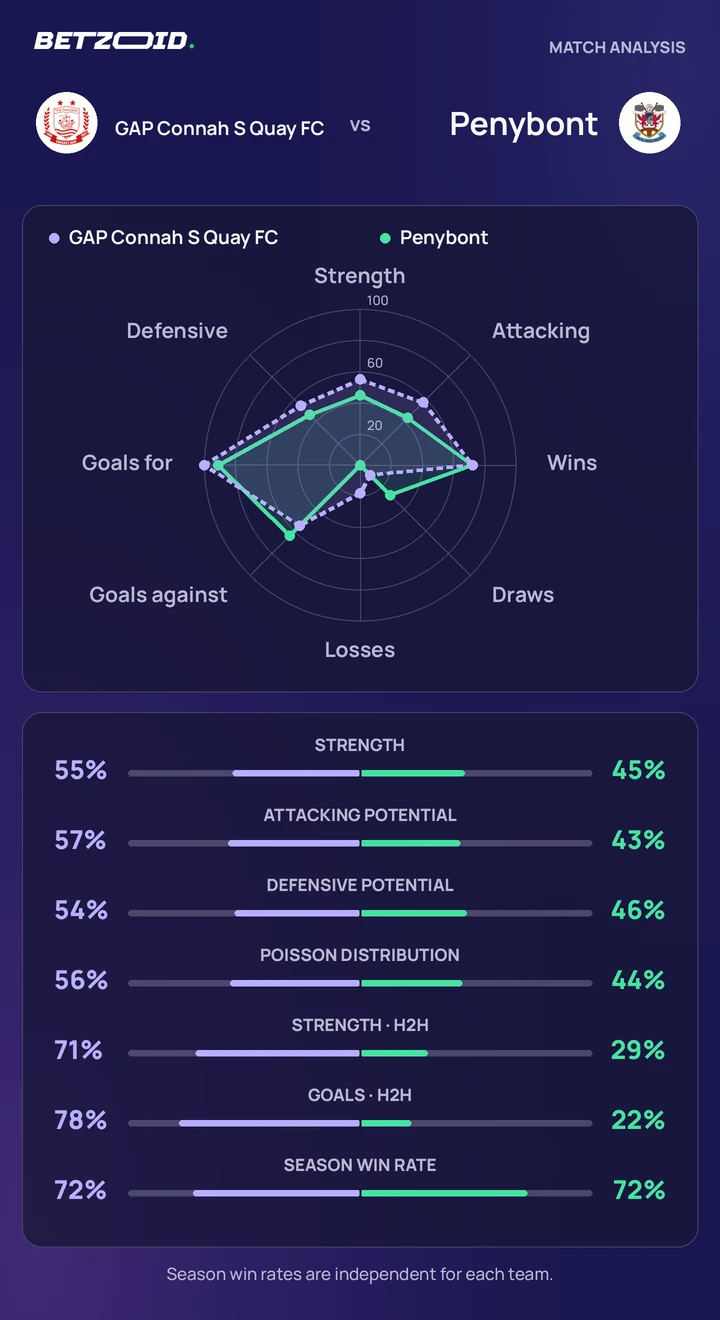 GAP Connah S Quay FC vs Penybont — team comparison GAP Connah S Quay FC vs Penybont statistics: team strength, attack, defence and head-to-head comparison.