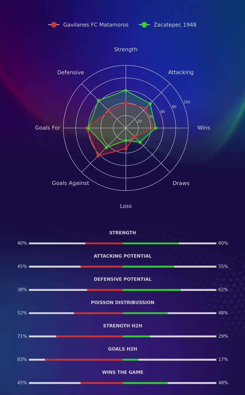 Gavilanes FC Matamoros - Zacatepec 1948 diagrams