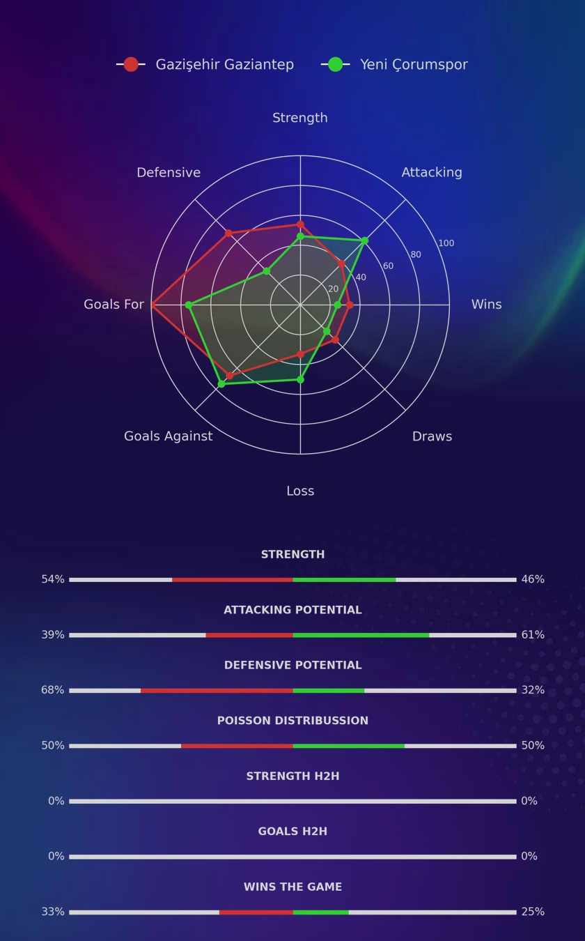 Gazişehir Gaziantep - Yeni Çorumspor diagrams