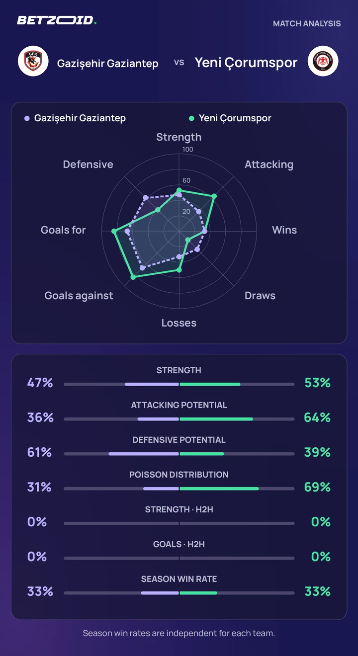 Gazişehir Gaziantep vs Yeni Çorumspor — team comparison Gazişehir Gaziantep vs Yeni Çorumspor statistics: team strength, attack, defence and head-to-head comparison.