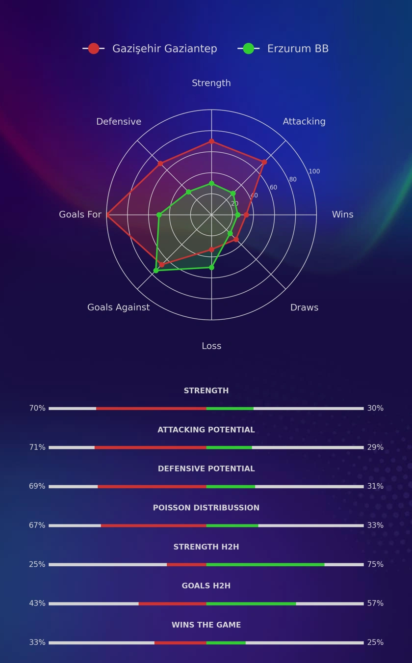 Gazişehir Gaziantep - Erzurum BB diagrams