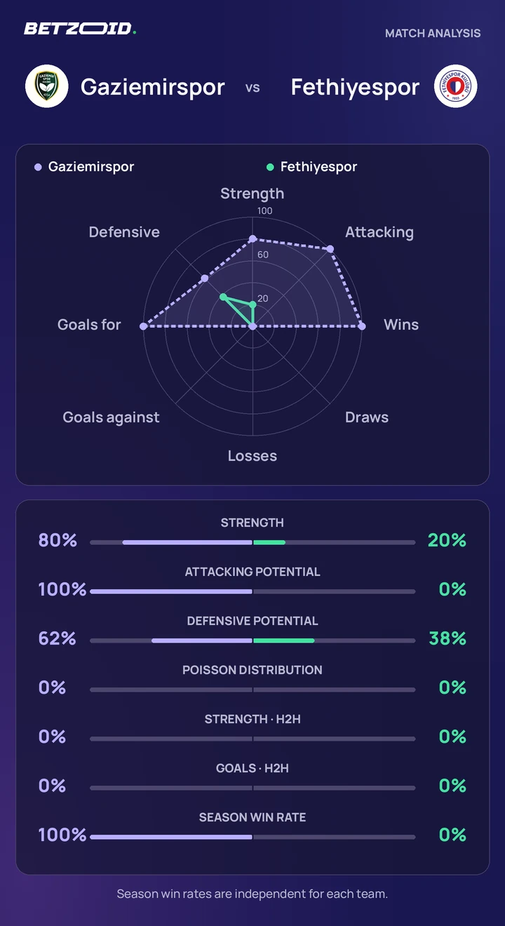 Gaziemirspor vs Fethiyespor — team comparison Gaziemirspor vs Fethiyespor statistics: team strength, attack, defence and head-to-head comparison.